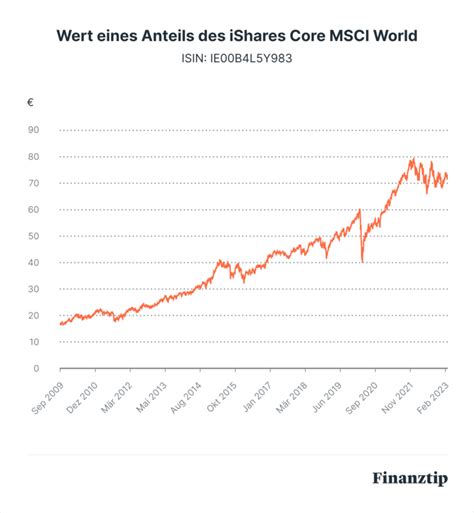 msci world etf kurs|iShares Core MSCI World UCITS ETF ETF .